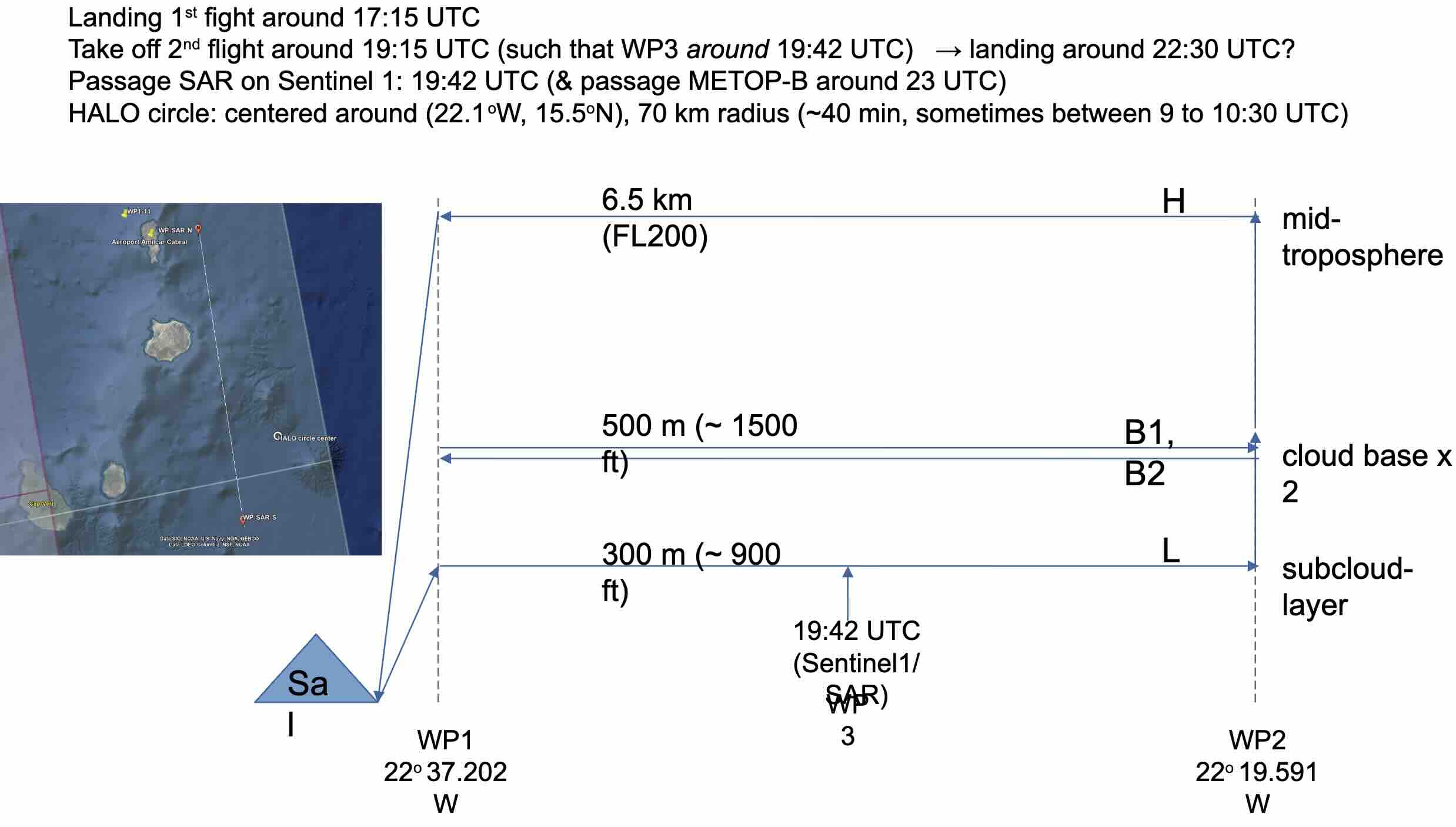 Flight Levels