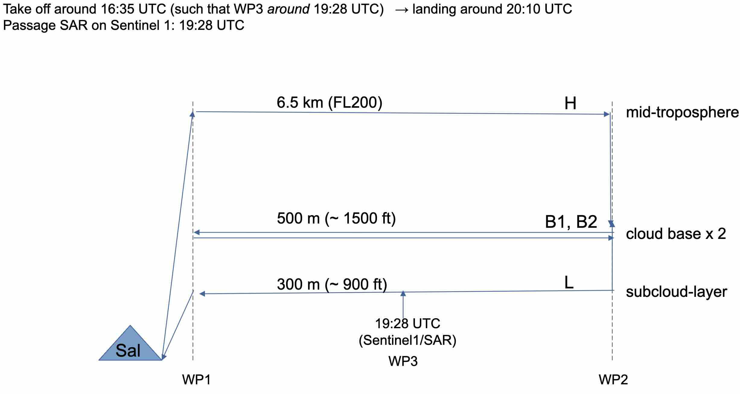 Flight Levels