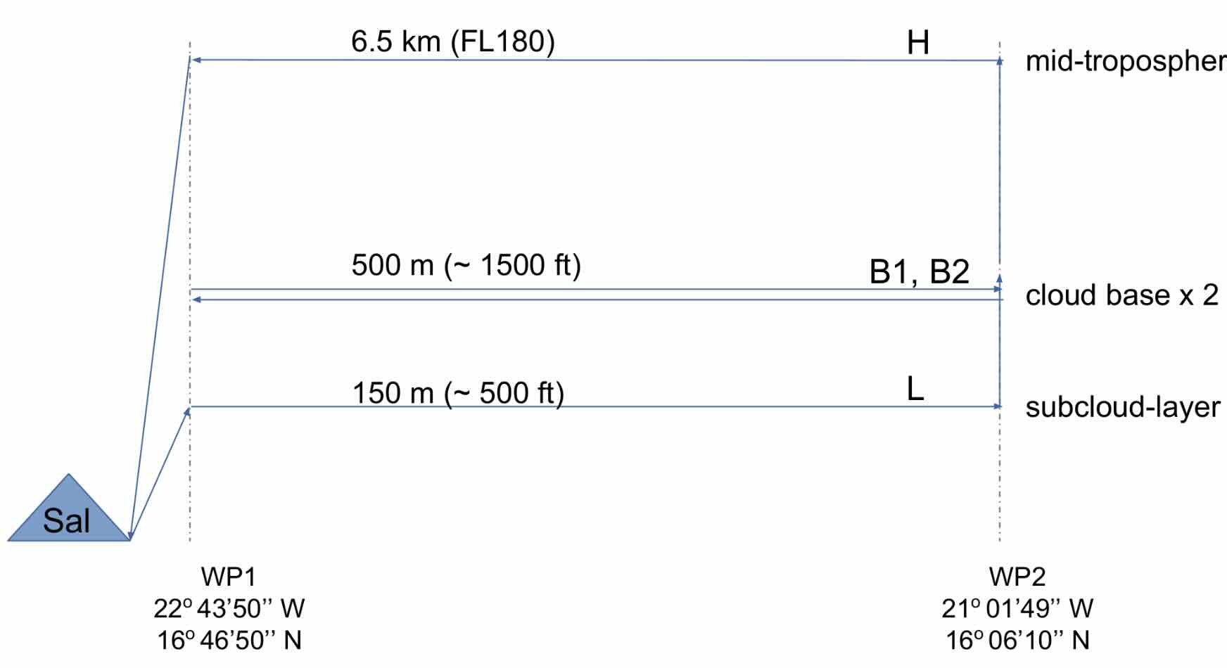 Flight Levels