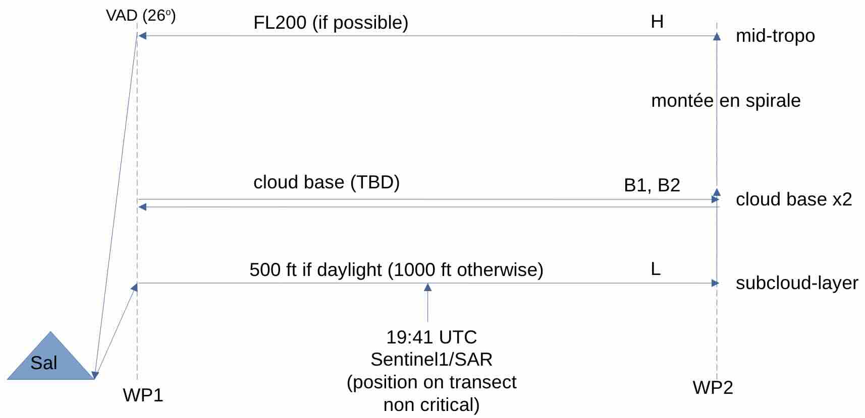 Flight Levels