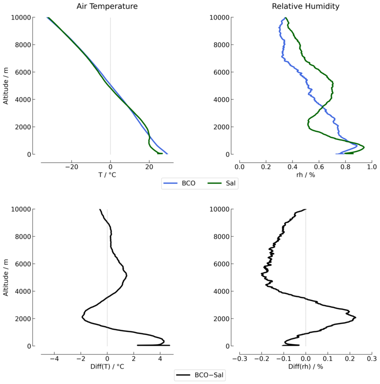Air Temperature, Relative Humidity at BCO vs. Sal