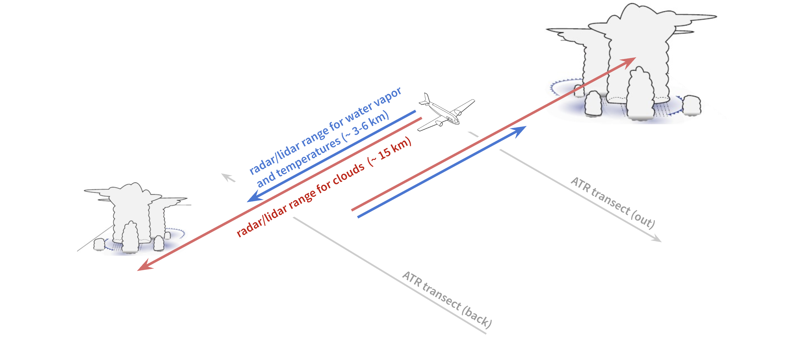 ATR Remote Sensing Range