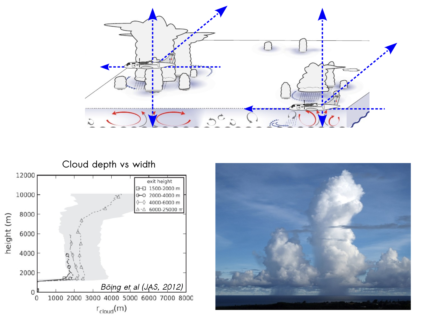 Cloud Geometry