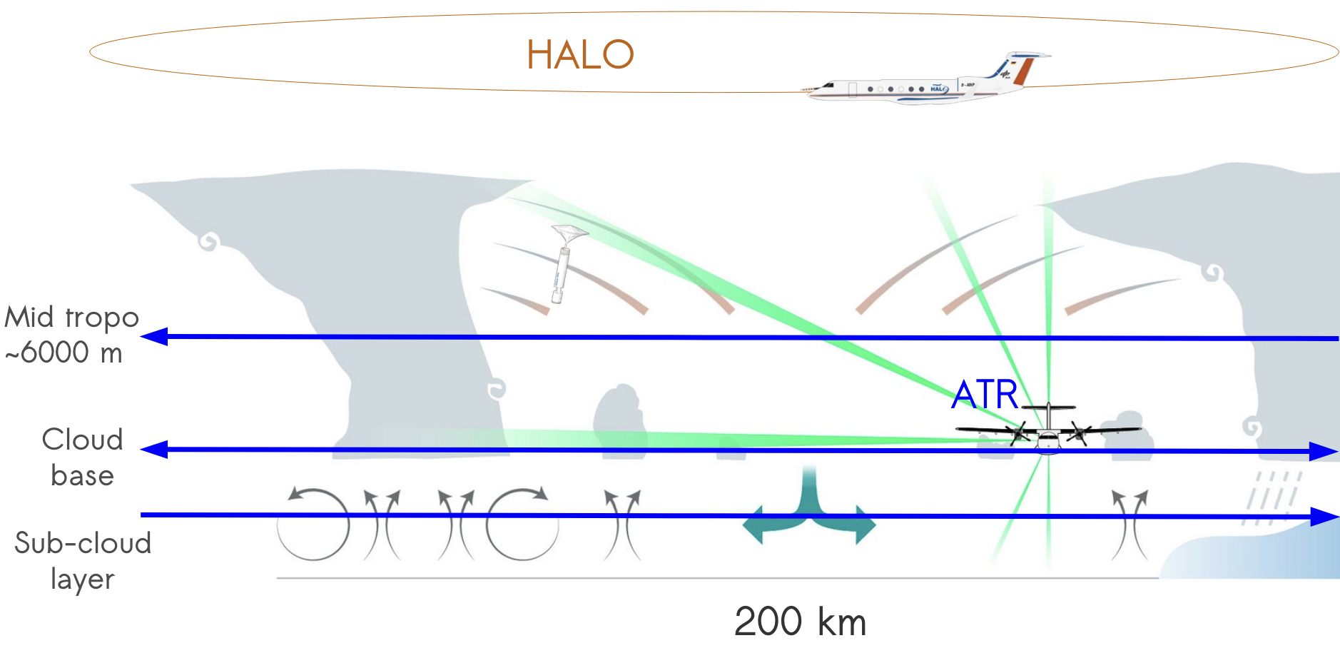 ATR Flight Pattern